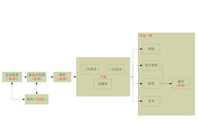 上海邮政速递综合服务平台系统用户手册